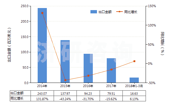 2014-2018年3月中國硫化橡膠線及繩(HS40070000)出口總額及增速統(tǒng)計(jì)
